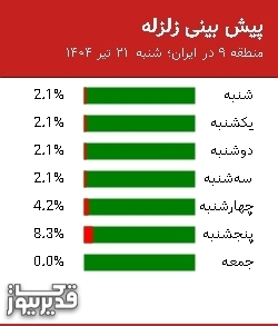 پیش بینی زلزله منطقه 9 در ایران؛ 